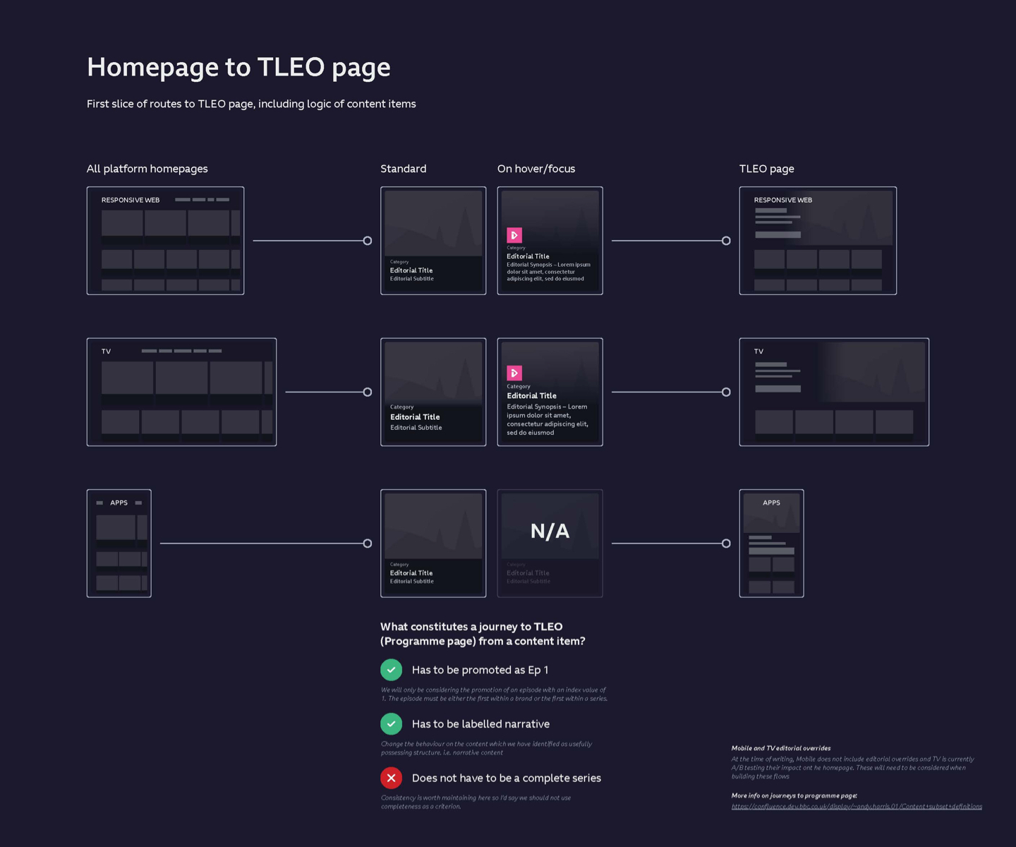 An image showing a wireframe of a journey to playback across three different platforms - responsive web, mobile and desktop