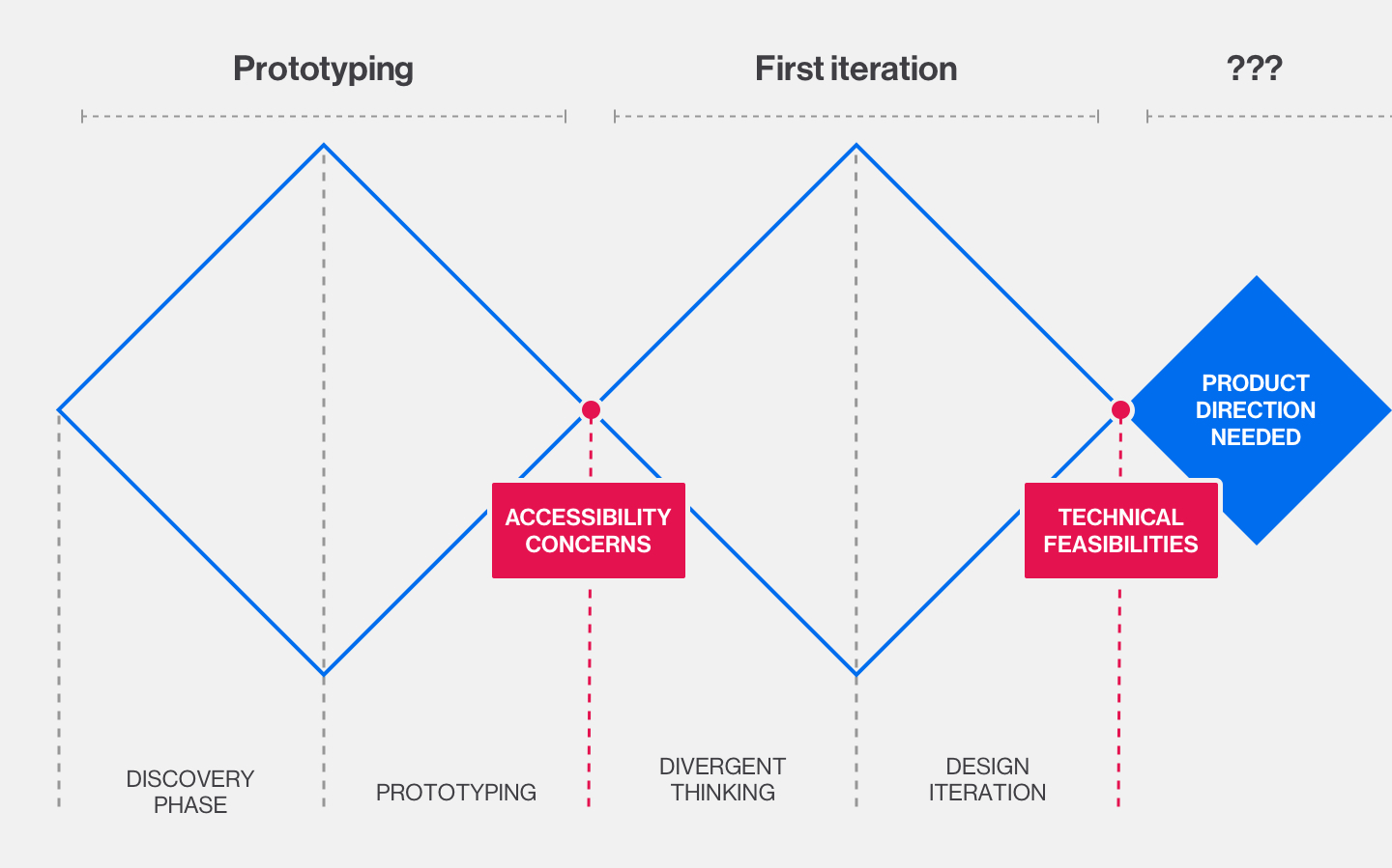 A diagram of a double diamond technique - showing a prototyping and initial design phase blocked by issues